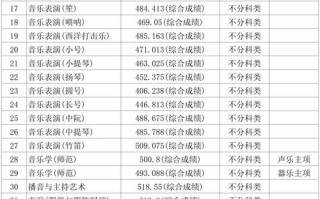 吉林大学舞蹈专业分数线多少？