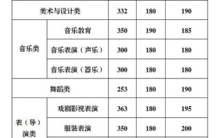 重庆2025音乐分数线是多少？