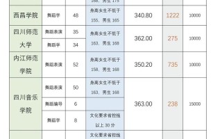 成都体院舞蹈类专业报名怎么报？