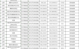 2025年美术类本科线多少？