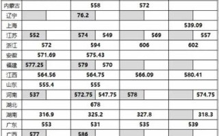 2025美术二本分数线会涨还是降？