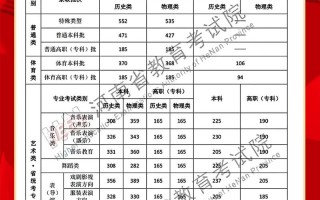 2025河南艺考人数多少？竞争会加剧吗？