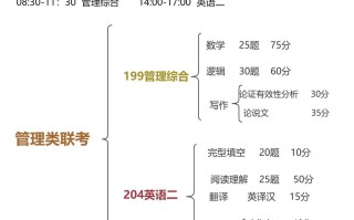 2025管理类联考难吗