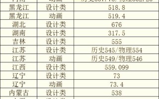 天津工业大学美术分数线多少？