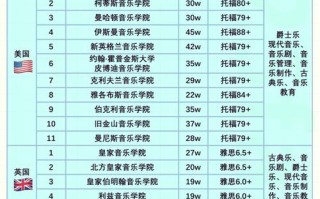 世界顶级音乐学院如何排名？