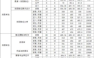 2025年安徽艺考人数