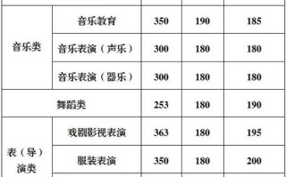 2025重庆音乐联考线是多少？