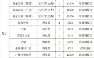 福建师范大学舞蹈招生线是多少？