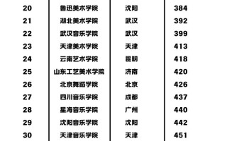 2025艺考哪些院校最热门？