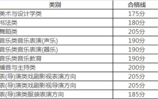 2025艺考舞蹈合格线是多少？