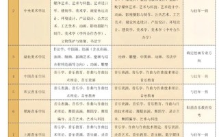 2025哪些学校需要艺考？