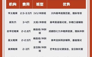 成都 美术培训 收费