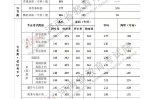 2025山西舞蹈省控线