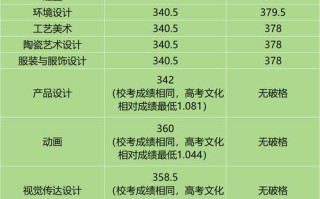 2025广东美术高考分数线多少？