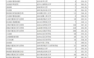 2025音乐表演分数线是多少？