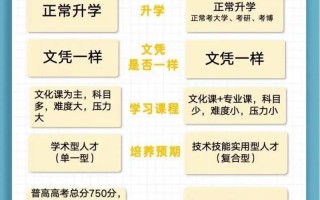 普高与职高美术培养方向有何不同？