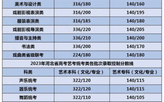2025年河北省高考美术分数线