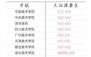 考美术学院文化课分数线是多少？