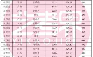 四川大学美术录取分数线是多少？