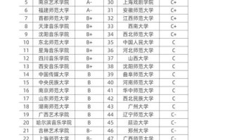 中国有哪个舞蹈大学排名