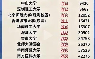 2025广东艺考本科线会是多少？