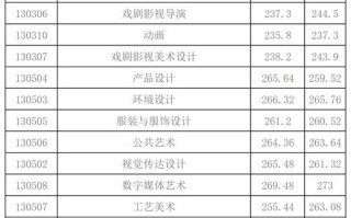 鲁迅美院录取分数线多少？