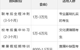 艺考文考比例多少？学费咋算？