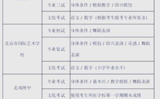 初中毕业如何考舞蹈学院？门槛条件有哪些？