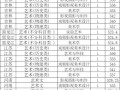 鲁迅美术学院美术学分数线多少？