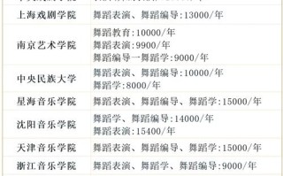 舞蹈学校毕业后的工资水平如何？