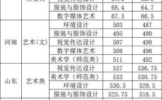 大连大学音乐学院联考分数线是多少？