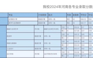 河南工业大学美术录取分数线是多少？