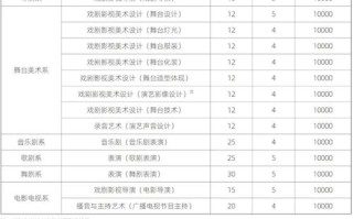 2025艺考简章有哪些新变化？