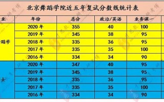 北京舞蹈学院湖北分数线多少？