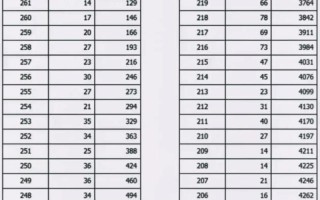 山西舞蹈对口文化分数线多少？