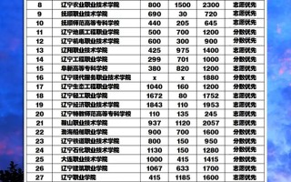 2025辽宁艺考人数为何增减？