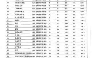 盐城师范学院美术录取分数线是多少？