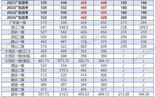 广东编导联考录取如何选择？