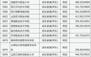 山西音乐表演分数线是多少？