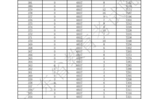 广东2025音乐分数线会涨还是降？