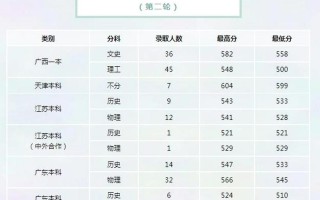 重庆工商大学美术分数线多少？