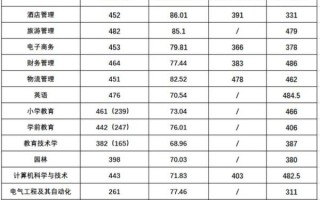 阜阳师范舞蹈录取分数线是多少？