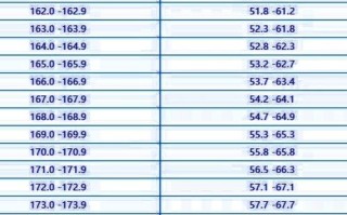 中考艺考舞蹈身高体重限制合理吗？
