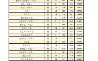 贵州师范学院美术录取分数线多少？