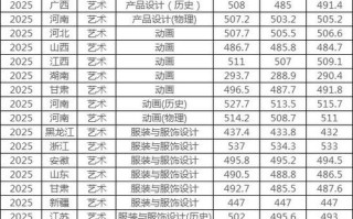 2025艺考本科线会涨还是降？