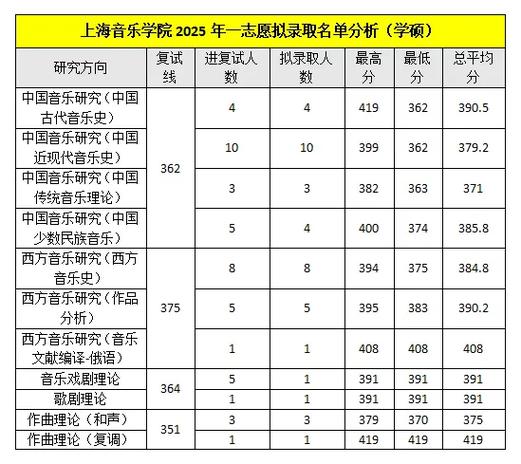 上海音乐学院2025年录取分数线是多少？-第2张图片-泰美艺术培训