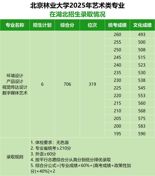 北京林业大学美术2025录取分数线是多少？-第1张图片-泰美艺术培训