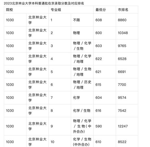 北京林业大学美术2025录取分数线是多少？-第3张图片-泰美艺术培训