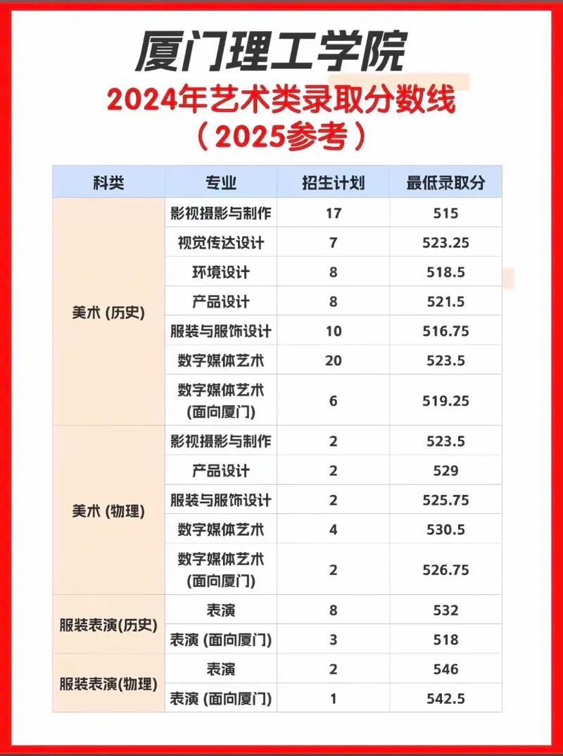 厦门理工大学2025美术录取分数线多少？-第1张图片-泰美艺术培训