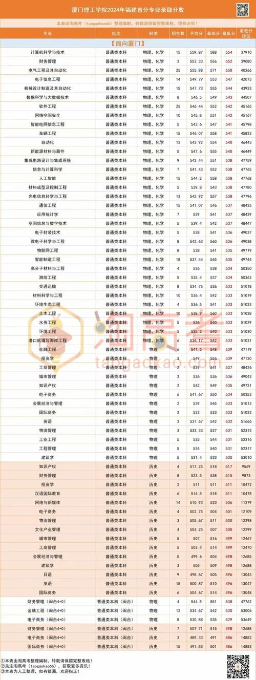 厦门理工大学2025美术录取分数线多少？-第3张图片-泰美艺术培训